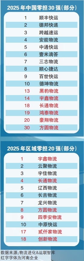 中国零担30强6家豫企上榜河南企业黑豹物流排第13名(图1)