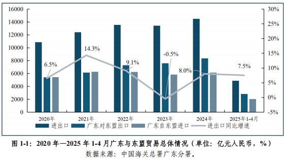 深化产业协同1-4月广东对东盟进出口增75%丨东盟观察(图1)