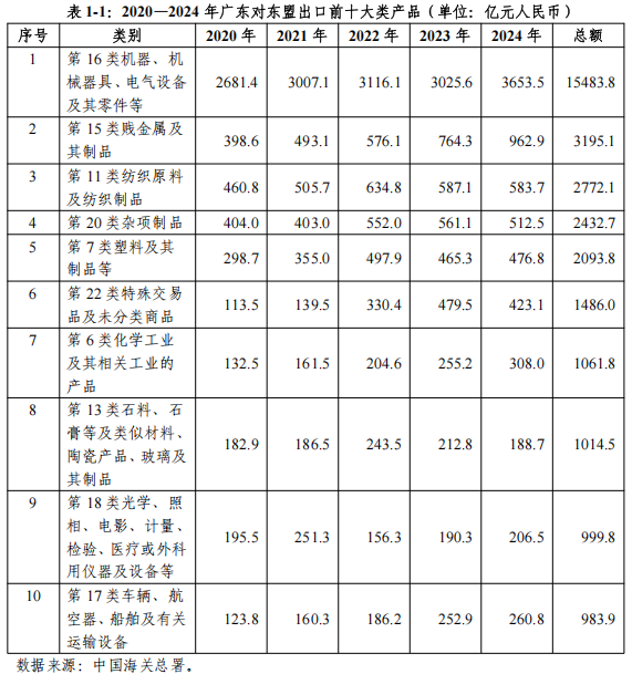深化产业协同1-4月广东对东盟进出口增75%丨东盟观察(图4)