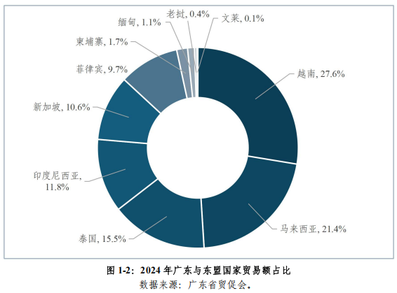 深化产业协同1-4月广东对东盟进出口增75%丨东盟观察(图3)