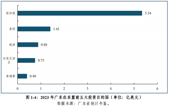 深化产业协同1-4月广东对东盟进出口增75%丨东盟观察(图6)