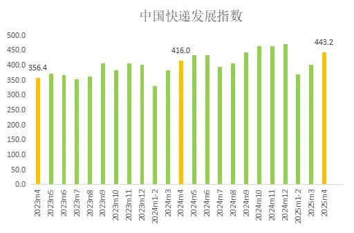 国家邮政局：今年4月中国快递发展指数为4432同比提升65%(图1)