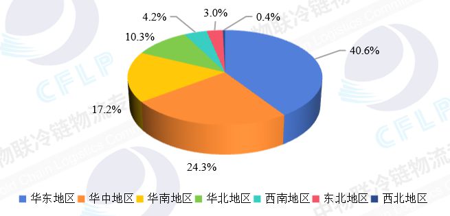 “数”说冷链丨2024冷库市场供需剪刀差拉大(图3)