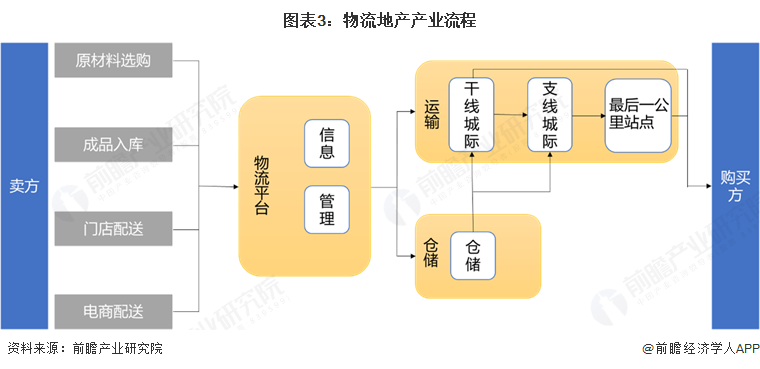 预见2025:《2025年中国物流地产行业全景图谱》(附市场现状、竞争格局和发展趋势等)(图3)