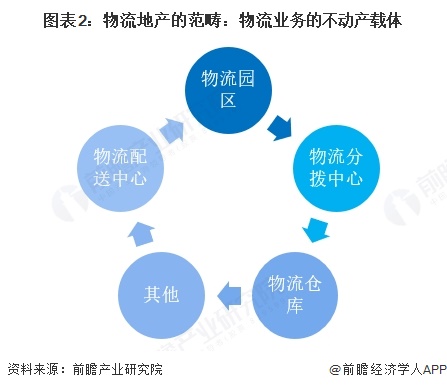预见2025:《2025年中国物流地产行业全景图谱》(附市场现状、竞争格局和发展趋势等)(图2)