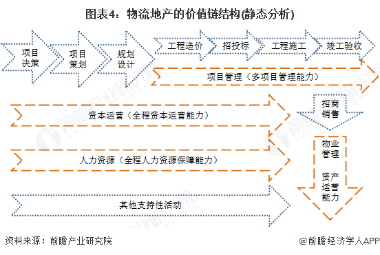 预见2025:《2025年中国物流地产行业全景图谱》(附市场现状、竞争格局和发展趋势等)(图4)