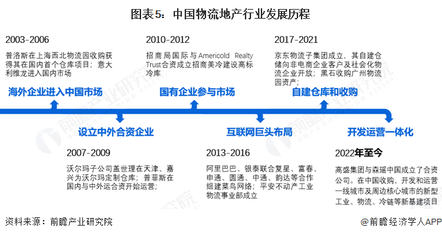 预见2025:《2025年中国物流地产行业全景图谱》(附市场现状、竞争格局和发展趋势等)(图5)