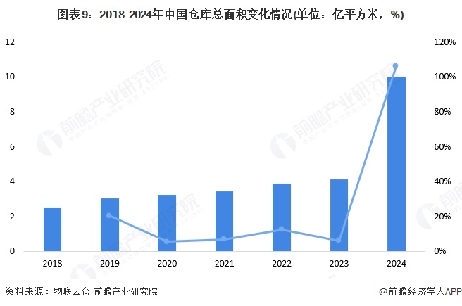 预见2025:《2025年中国物流地产行业全景图谱》(附市场现状、竞争格局和发展趋势等)(图9)