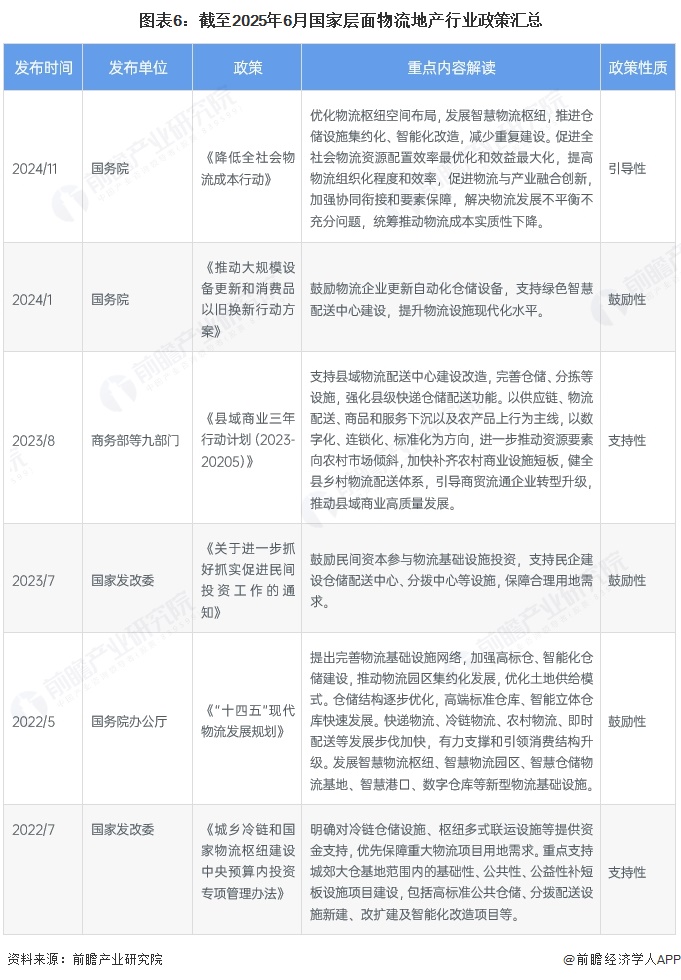 预见2025:《2025年中国物流地产行业全景图谱》(附市场现状、竞争格局和发展趋势等)(图6)
