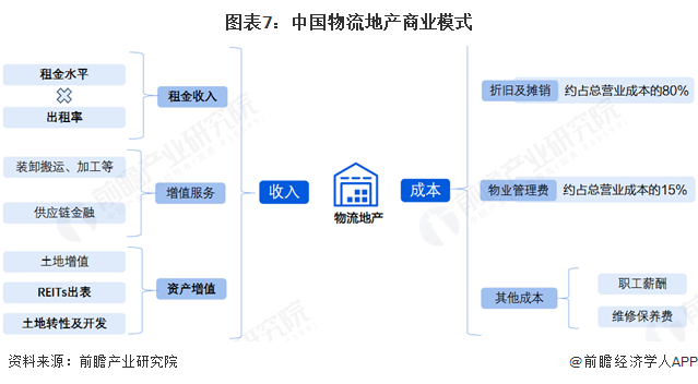 预见2025:《2025年中国物流地产行业全景图谱》(附市场现状、竞争格局和发展趋势等)(图7)