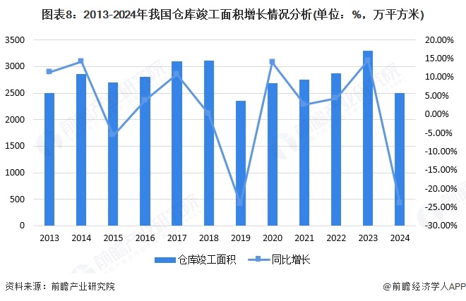 预见2025:《2025年中国物流地产行业全景图谱》(附市场现状、竞争格局和发展趋势等)(图8)