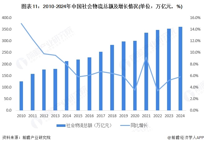 预见2025:《2025年中国物流地产行业全景图谱》(附市场现状、竞争格局和发展趋势等)(图11)