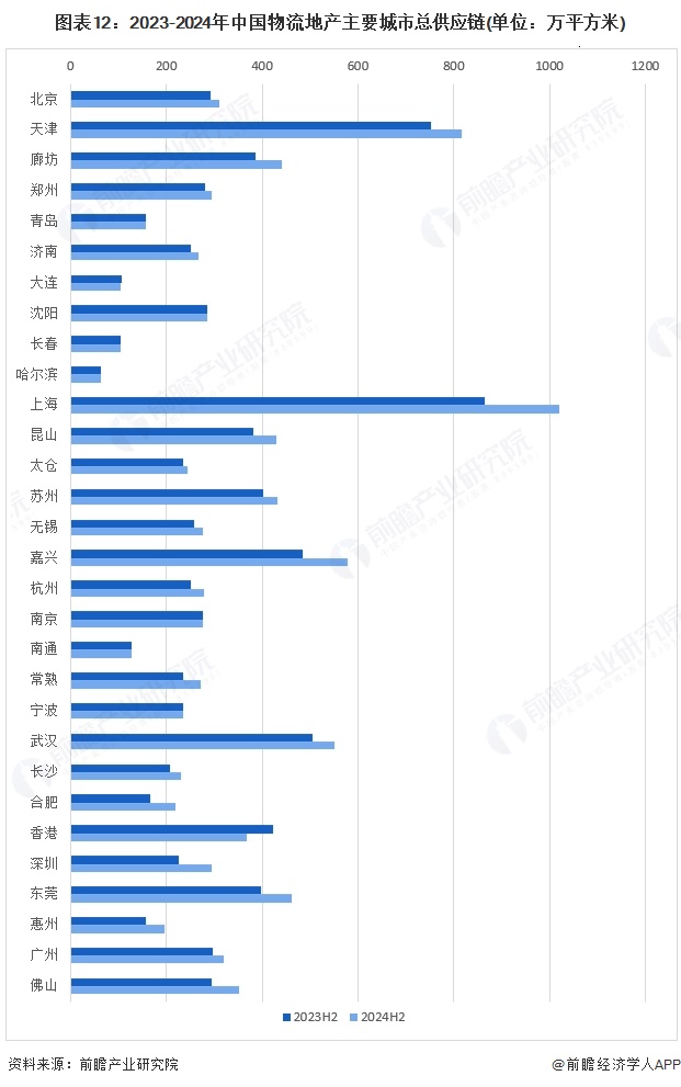 预见2025:《2025年中国物流地产行业全景图谱》(附市场现状、竞争格局和发展趋势等)(图12)