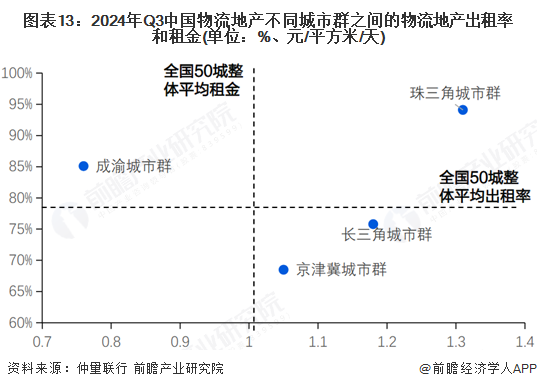 预见2025:《2025年中国物流地产行业全景图谱》(附市场现状、竞争格局和发展趋势等)(图13)