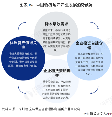 预见2025:《2025年中国物流地产行业全景图谱》(附市场现状、竞争格局和发展趋势等)(图15)