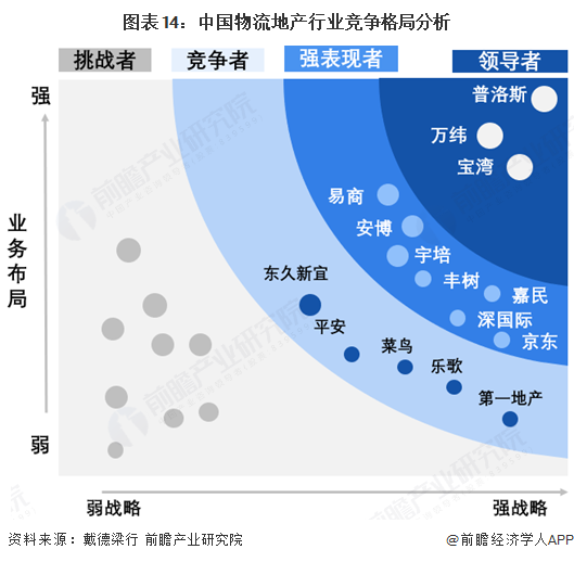 预见2025:《2025年中国物流地产行业全景图谱》(附市场现状、竞争格局和发展趋势等)(图14)