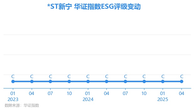 【ESG动态】新宁物流（300013SZ）获华证指数ESG最新评级C行业第36(图1)