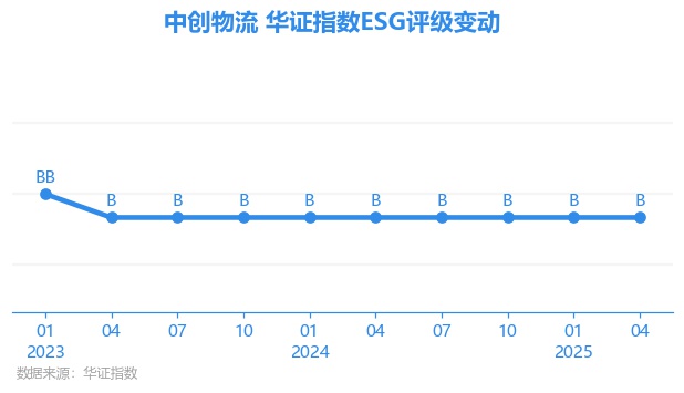 【ESG动态】中创物流（603967SH）获华证指数ESG最新评级B行业第28(图1)