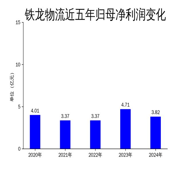 铁龙物流2024年财报：营收下滑1142%净利润锐减1888%特种箱业务成亮点(图2)