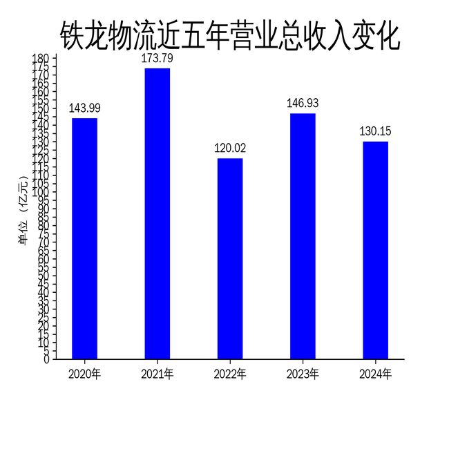 铁龙物流2024年财报：营收下滑1142%净利润锐减1888%特种箱业务成亮点(图1)