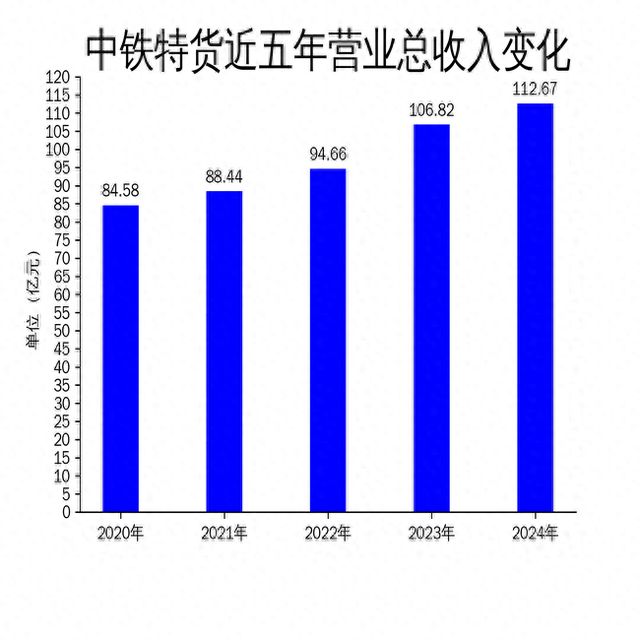 中铁特货2024年年报：营收11267亿元净利润667亿元冷链物流增长显著(图1)