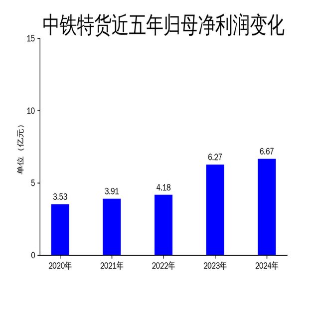 中铁特货2024年年报：营收11267亿元净利润667亿元冷链物流增长显著(图2)