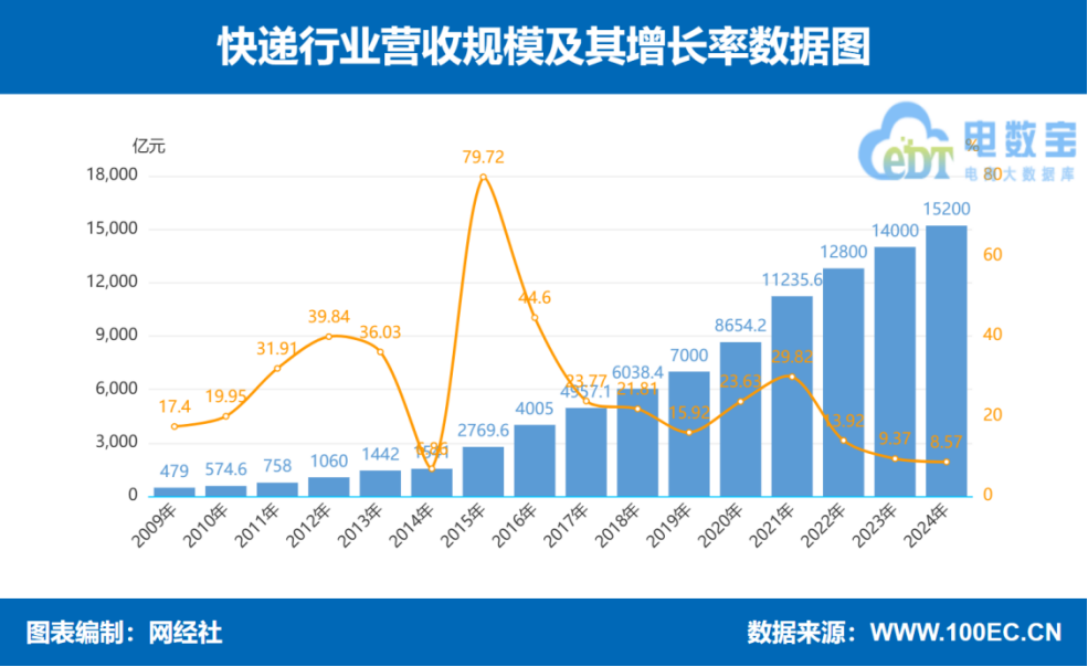 2024年快递行业营收规模152万亿即时物流市场规模突破4000亿元(图2)