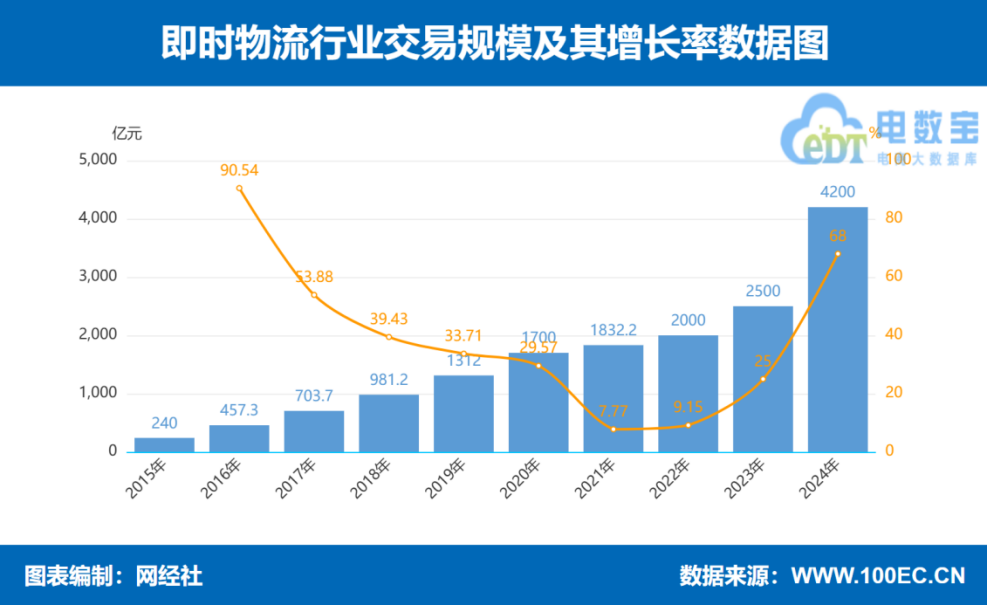 2024年快递行业营收规模152万亿即时物流市场规模突破4000亿元(图3)