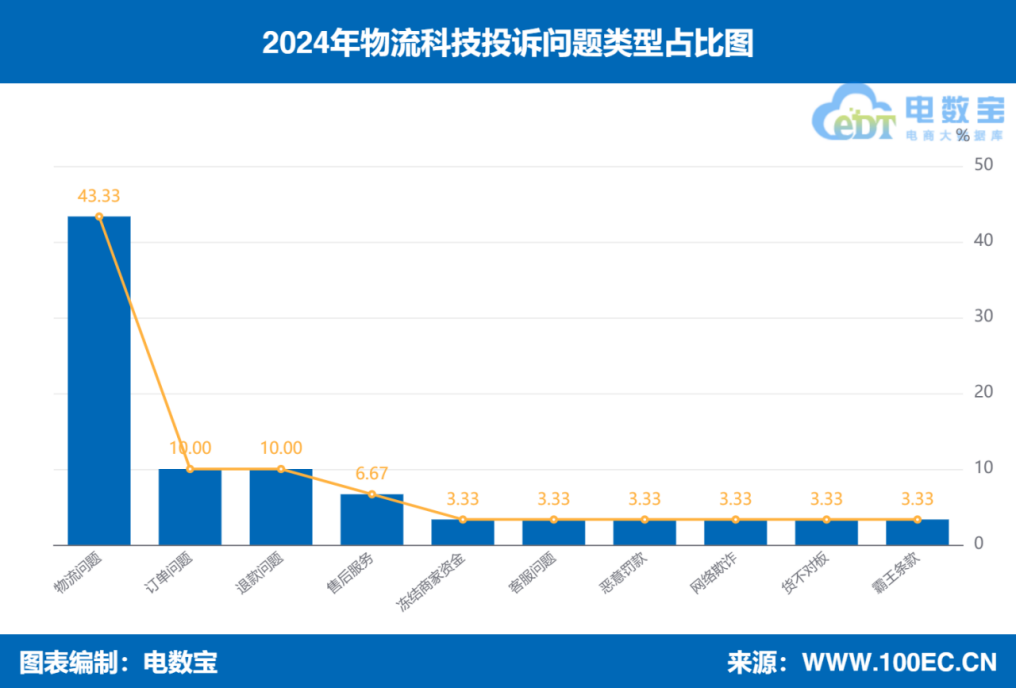 2024年快递行业营收规模152万亿即时物流市场规模突破4000亿元(图9)