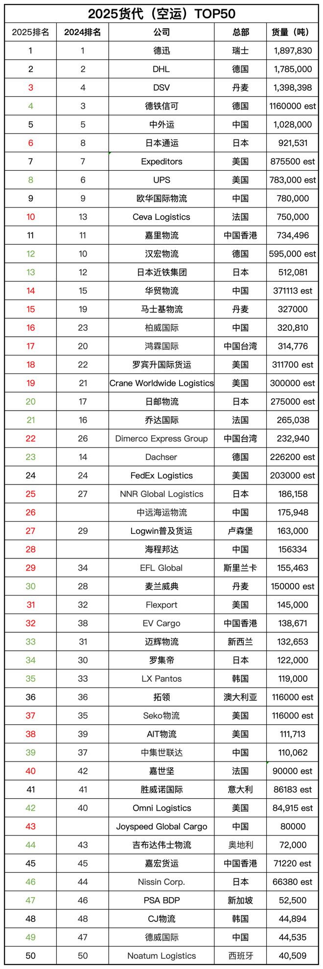 2025全球货代（海运）TOP50榜单 中外运荣登榜首！ 航运界(图2)
