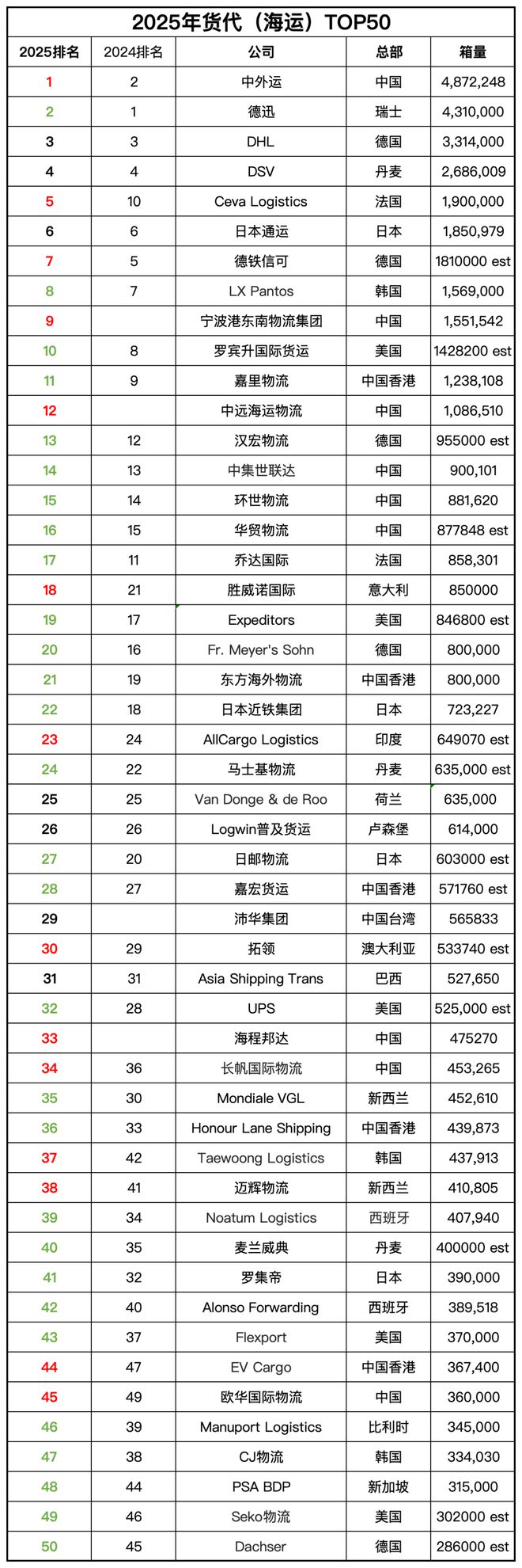 2025全球货代（海运）TOP50榜单 中外运荣登榜首！ 航运界(图1)