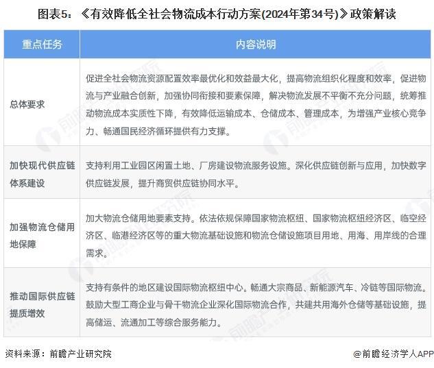 重磅!2025年中国及31省市物流地产行业政策汇总及解读(全)政策聚焦基础设施升级与降本增效两大主线(图2)