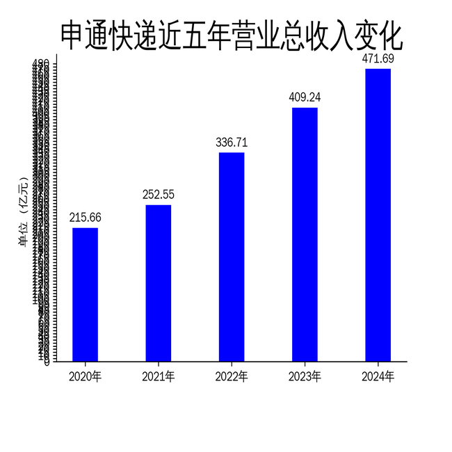 申通快递2024年财报亮眼净利润同比飙升205%但产能扩张压力隐现(图1)
