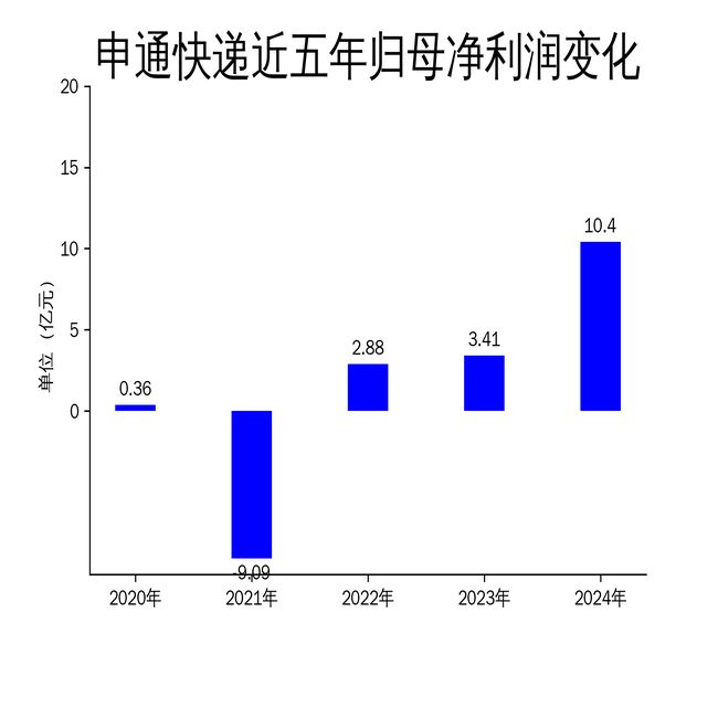 申通快递2024年财报亮眼净利润同比飙升205%但产能扩张压力隐现(图2)