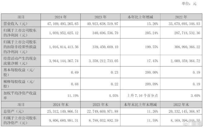 申通快递2024年营收472亿：同比增15%净利104亿(图1)
