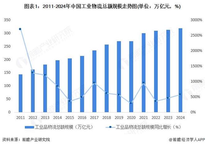 2025年中国物流地产行业工业应用现状工业发展对地产物流需求拉动作用大【组图】(图1)