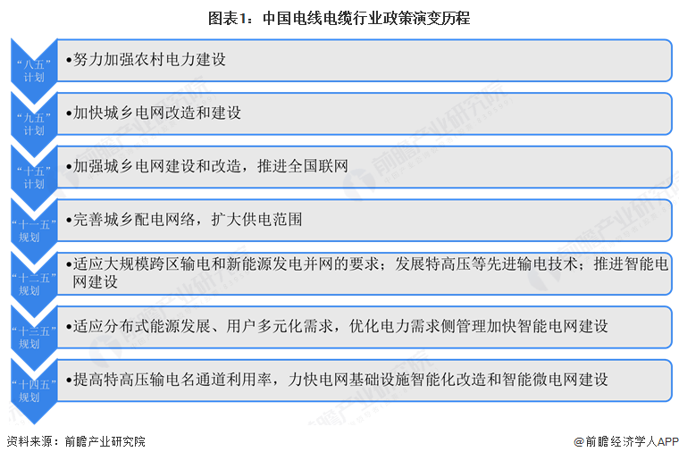重磅！2025年中国及31省市电线电缆行业政策汇总及解读（全）“促进行业高质量发展技术创新与规范并举”(图1)