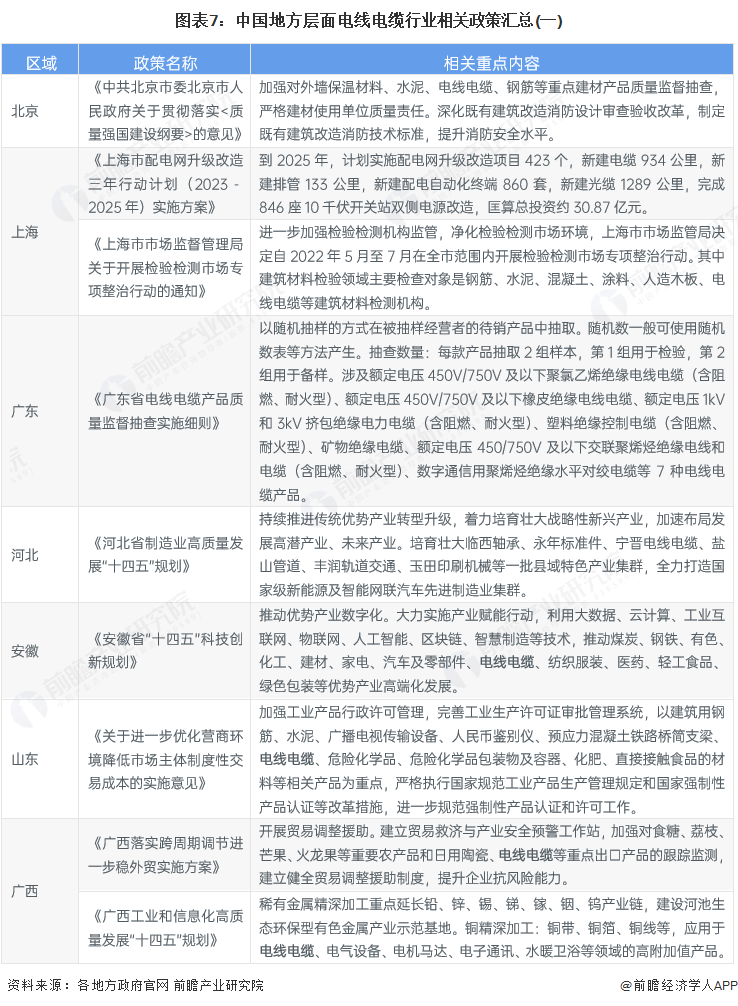 重磅！2025年中国及31省市电线电缆行业政策汇总及解读（全）“促进行业高质量发展技术创新与规范并举”(图4)