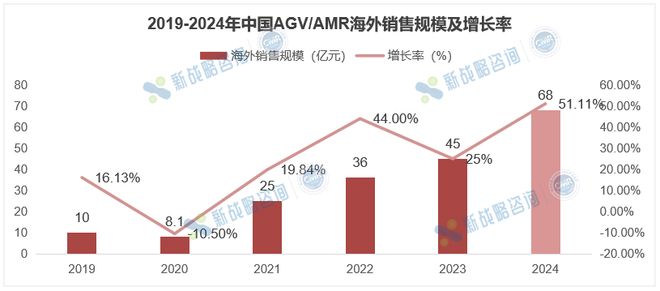 2024中国无人叉车销量24500台同比增长2564%(图2)