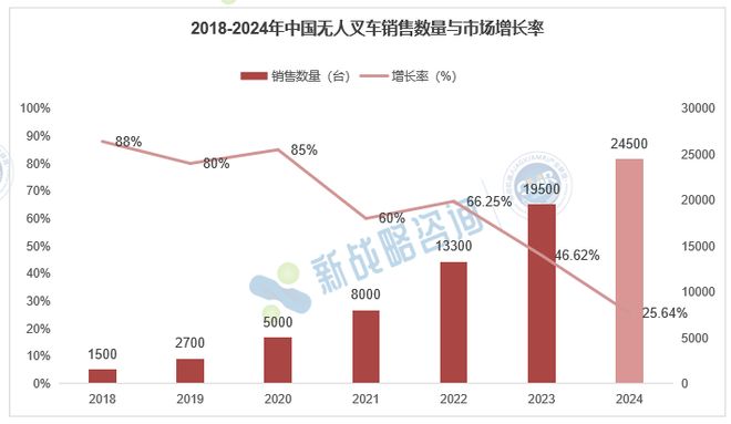 2024中国无人叉车销量24500台同比增长2564%(图3)