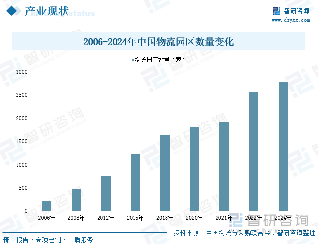 趋势研判！2024年中国物流园区产业链图谱、园区数量、市场发展挑战及未来发展趋势分析：物流数量保持稳定增长产业加速智能化升级[图](图3)