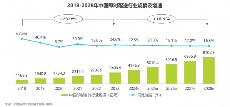 懒人经济大爆发裹小递同城配送迎来黄金时代(图2)