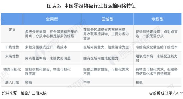 2024年中国零担物流行业市场发展痛点分析信息化水平不足成关注重点【组图】(图2)