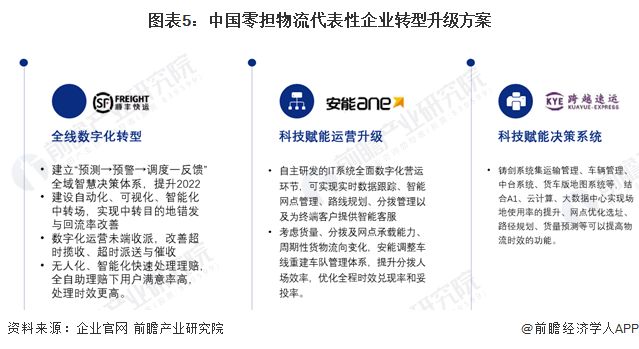 2024年中国零担物流行业市场发展痛点分析信息化水平不足成关注重点【组图】(图5)