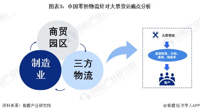 2024年中国零担物流行业市场发展痛点分析信息化水平不足成关注重点【组图】(图3)