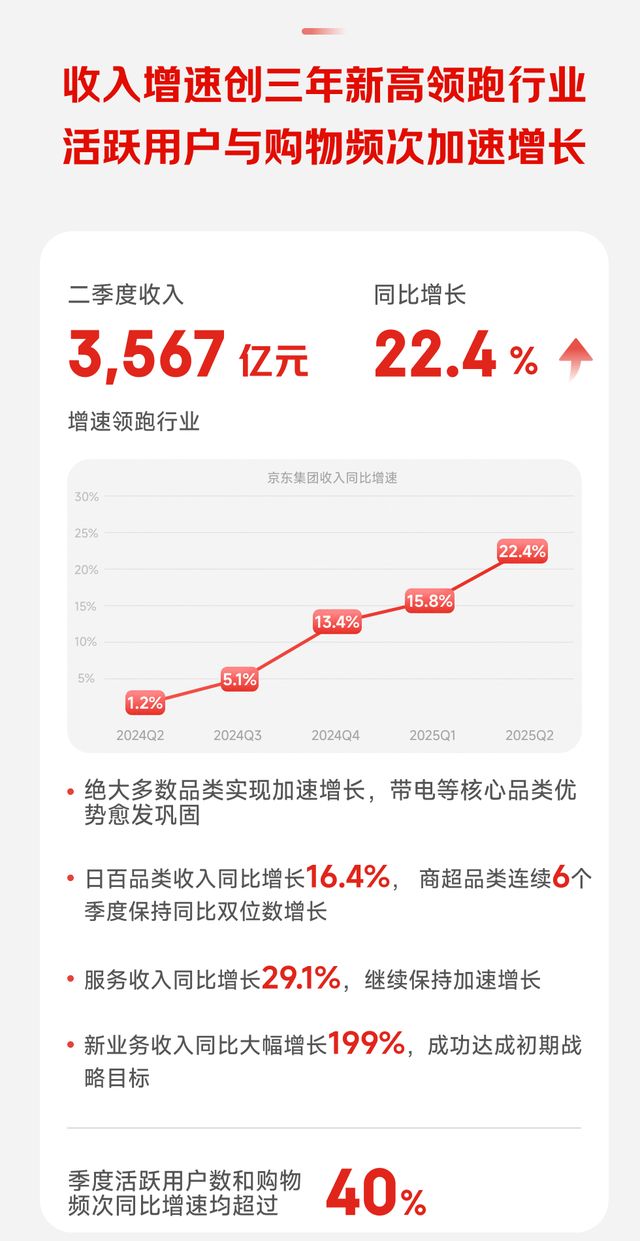 京东2025年Q2财报：营收3567亿元人员总数约达90万(图1)