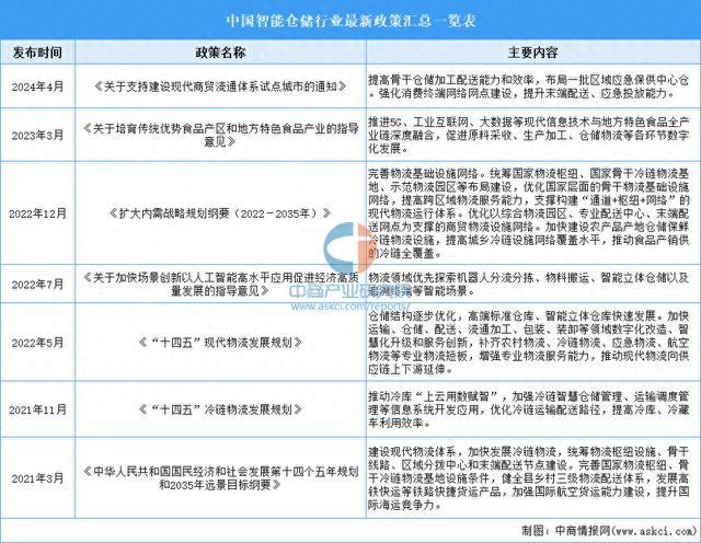 2024年中国智能仓储行业最新政策汇总一览(图1)