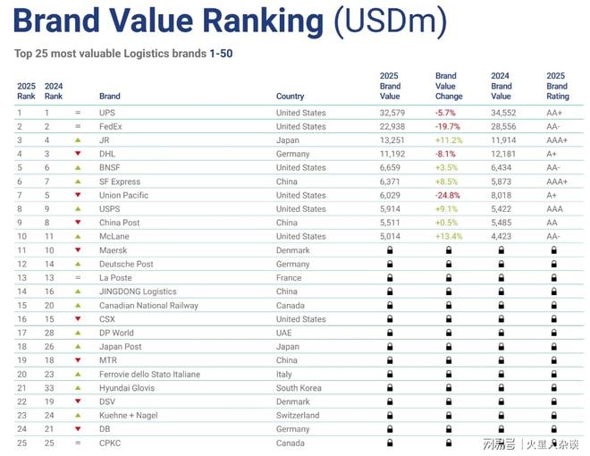 3个中国内地品牌上榜全球物流25强价值合计超过1100亿元(图4)