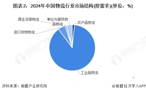 【物流】行业市场规模：2024年中国物流行业市场规模突破360万亿元工业品占主要份额(图2)