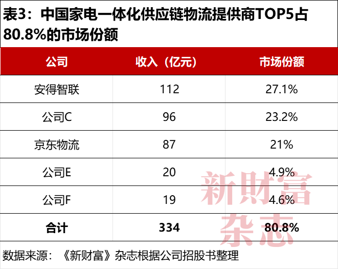 广东首富再战IPO力压京东物流夺第一美的集团贡献41%收入佛山城又造富了原创(图3)